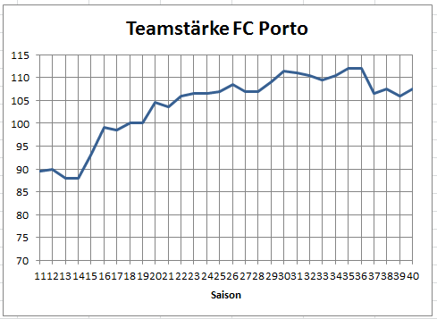 Bild:Grafik Teamstaerke FC Porto.png